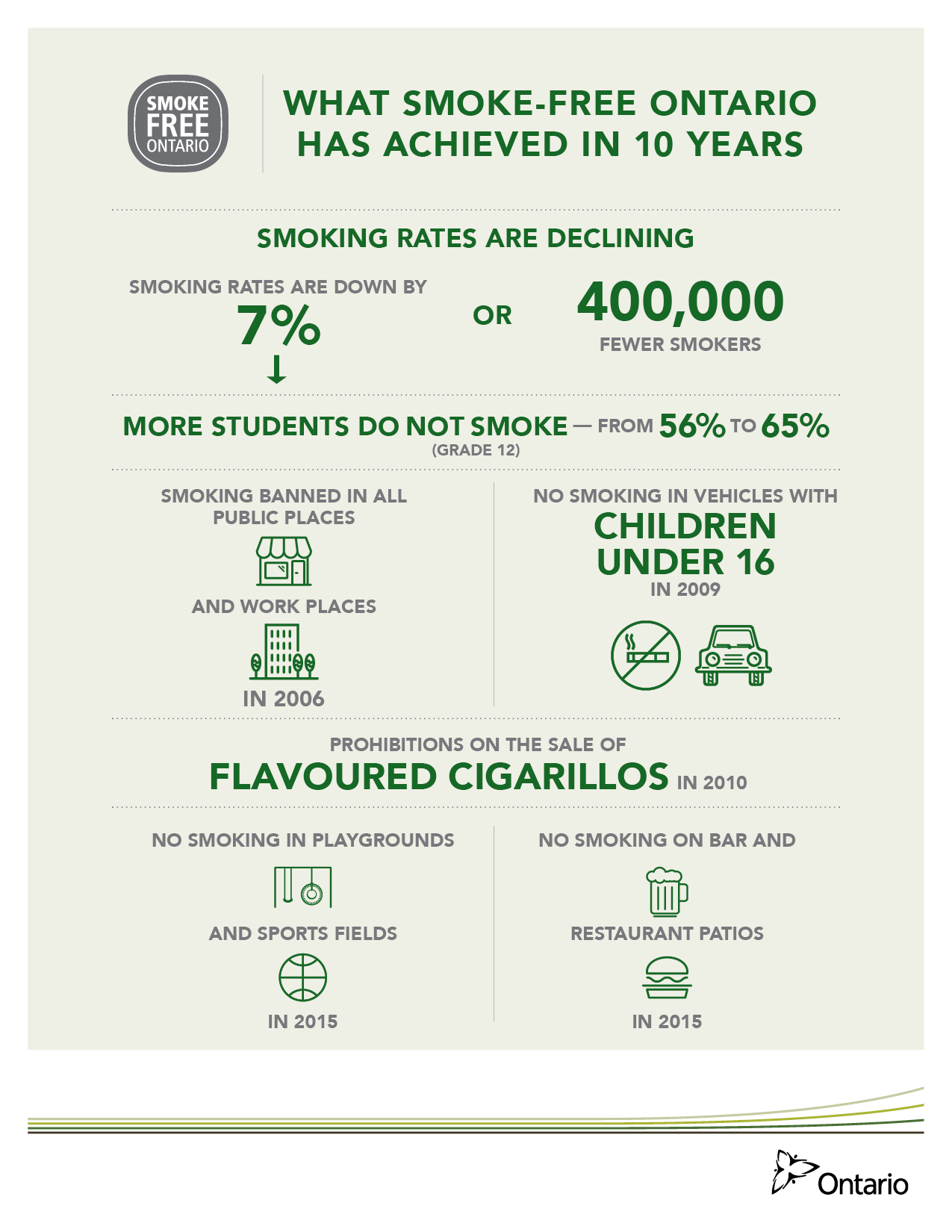 Newsroom Helping More Ontarians Quit Smoking